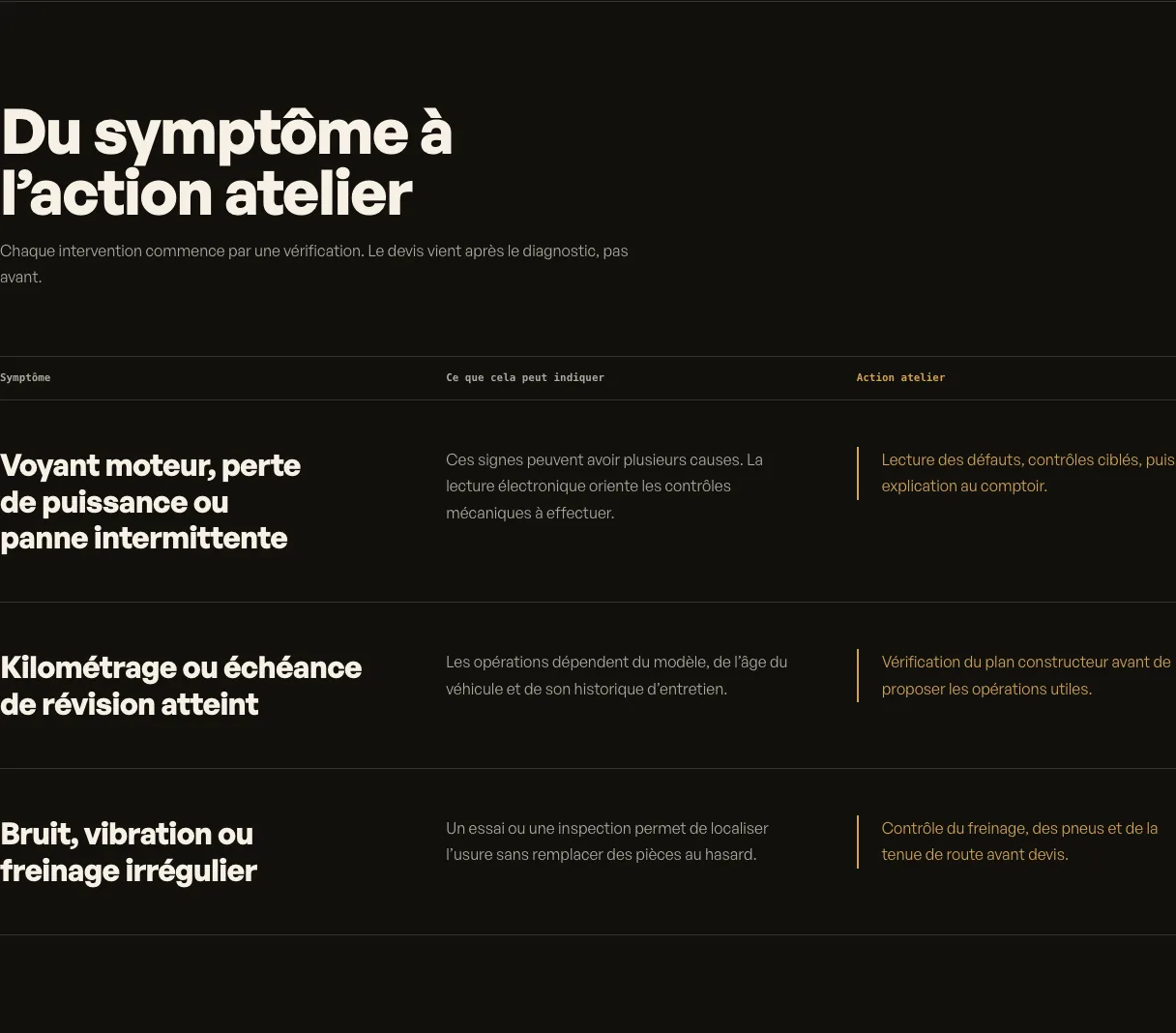 Table de diagnostic du concept Atelier Martin Auto, du symptôme à l’action atelier